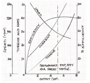 DC MOTOR Performance curves of a Series-wound Motor.