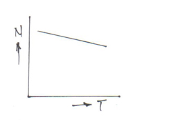 DC MOTOR Fig 10 showing Speed (N) v Torque (T) characteristic.